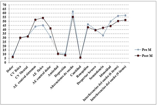 Diferencias de medidas entre las puntuaciones del test
y postest de las puntuaciones obtenidas en los instrumentos de evaluación