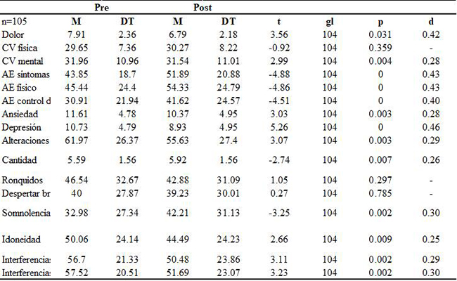 Diferencias de medias entre las puntuaciones del test
y postest de las puntuaciones obtenidas en los instrumentos de evaluación