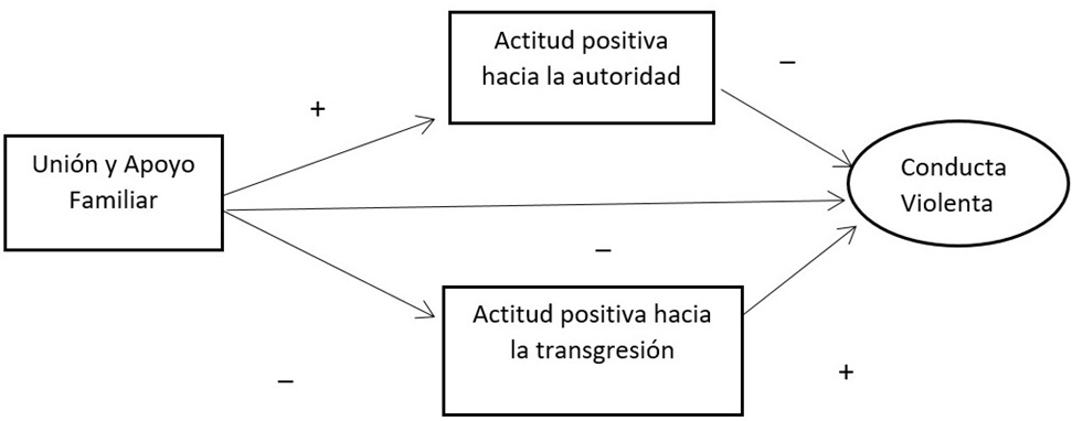 Modelo
te&oacute;rico