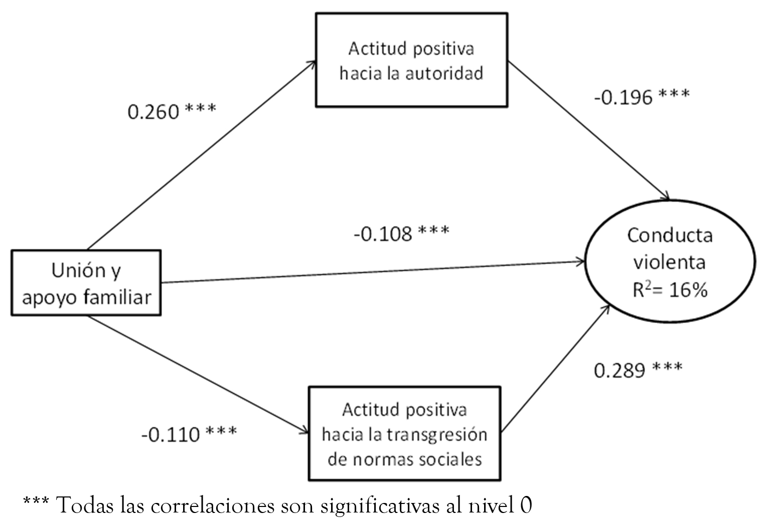 Modelo estructural con sus valores
estad&iacute;sticos.