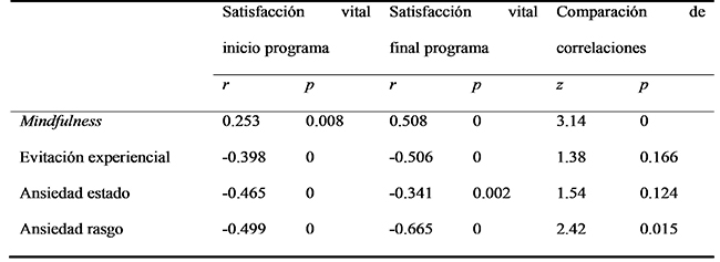 Correlaciones
entre satisfacci&oacute;n vital y el resto de variables en cada momento de
medici&oacute;n y diferencia de correlaciones