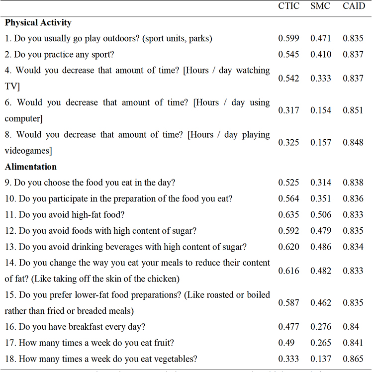 Items remaining after Cronbach&rsquo;s alpha
analysis