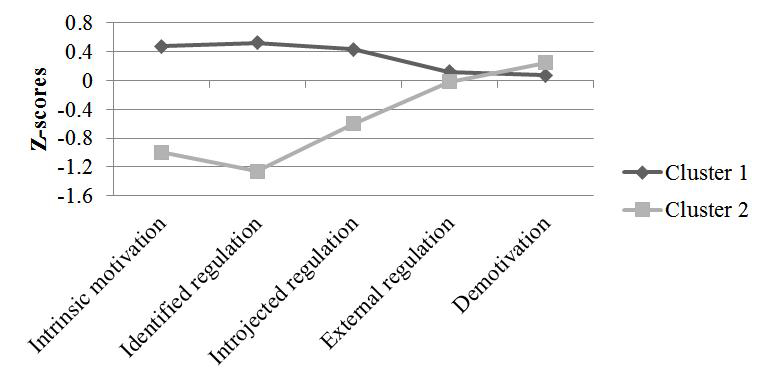Hierarchical clustering using Ward’s method in sample 1