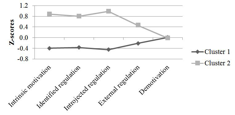Hierarchical clustering
using Ward’s method in the total sample.
