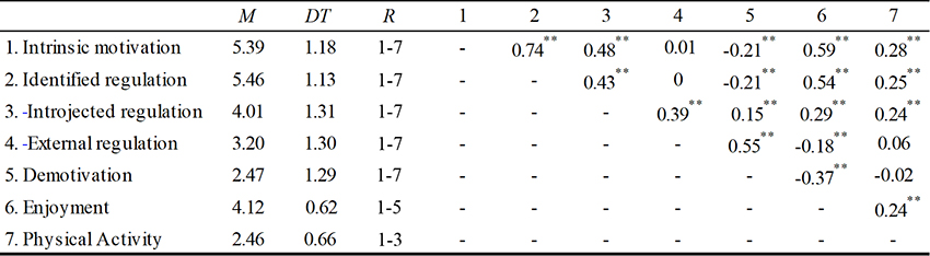 Descriptive Values and Correlations for all Variables