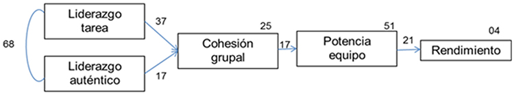 Path-analysis entre los estilos de liderazgo, cohesión grupal, potencia
de equipo y rendimiento.