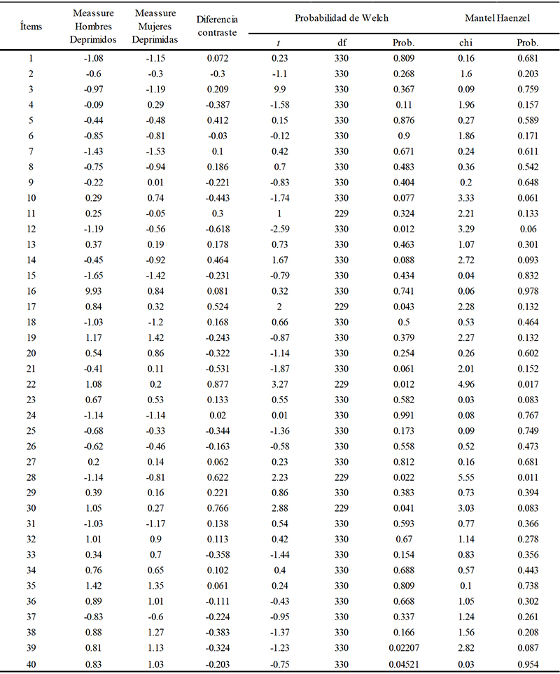 Análisis del funcionamiento diferencial
de los ítems respecto del género en hombres deprimidos (n=156) y mujeres deprimidas (n=174)