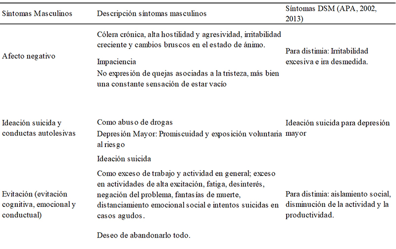 Paralelo
entre síntomas de depresión en hombres incluidos en el CDH y los síntomas de
depresión incluidos en el DSM-IV- y V (2001, 2013)