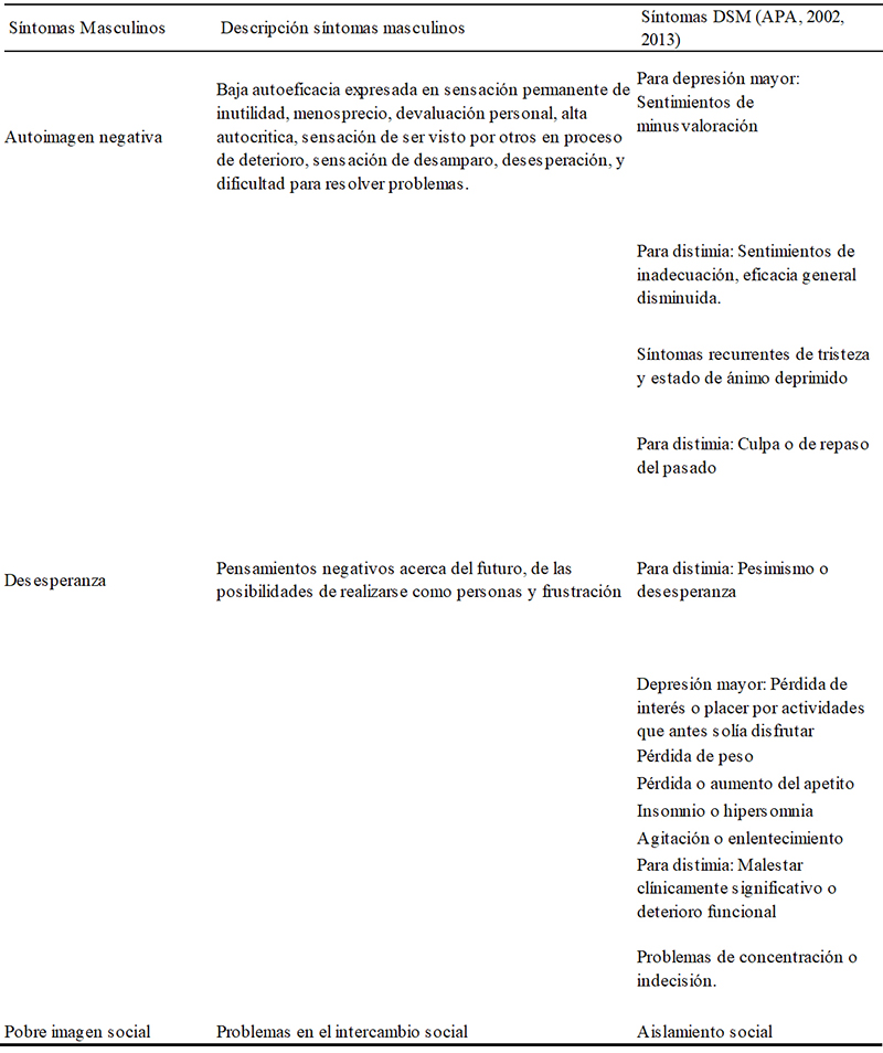 Paralelo
entre síntomas de depresión en hombres incluidos en el CDH y los síntomas de
depresión incluidos en el DSM-IV- y V (2001, 2013)