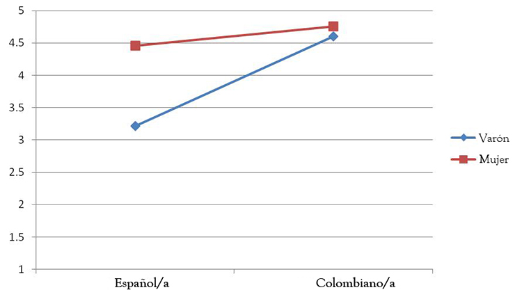 Interacci&oacute;n del
sexo y la nacionalidad para el grupo de 15-16 a&ntilde;os con respecto a la motivaci&oacute;n
en las relaciones de pareja