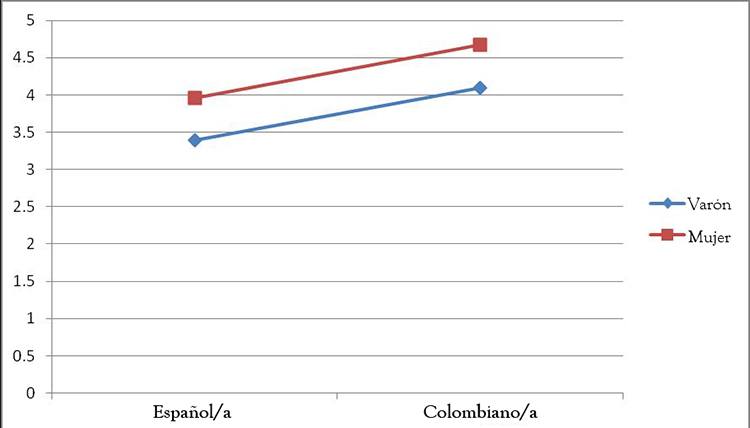 Interacci&oacute;n del
sexo y la nacionalidad para el grupo de 17-18 a&ntilde;os con respecto a la motivaci&oacute;n
en las relaciones de pareja
