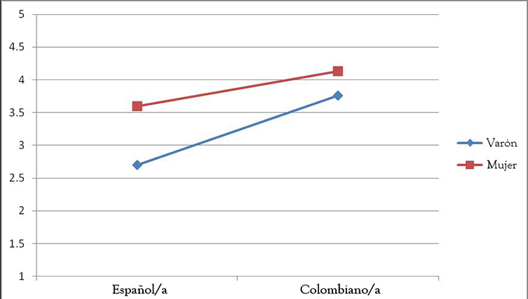 Interacci&oacute;n del sexo
y la nacionalidad con respecto a la motivaci&oacute;n en las relaciones sexuales