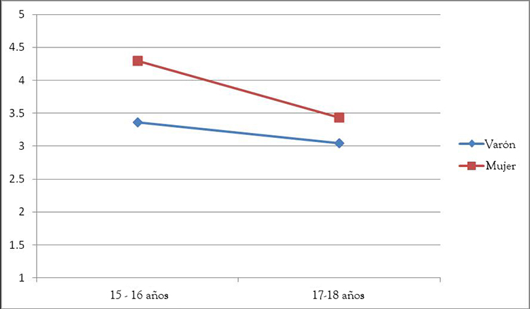 Interacci&oacute;n del
sexo y edad con respecto a la motivaci&oacute;n en las relaciones sexuales