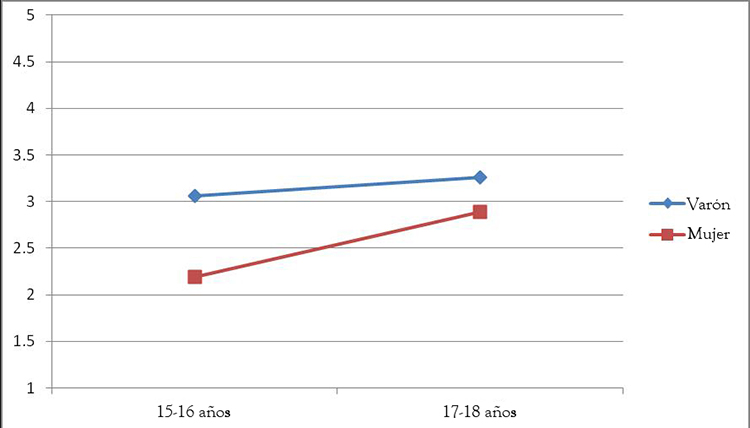 Interacci&oacute;n del sexo
y la edad con respecto al deseo