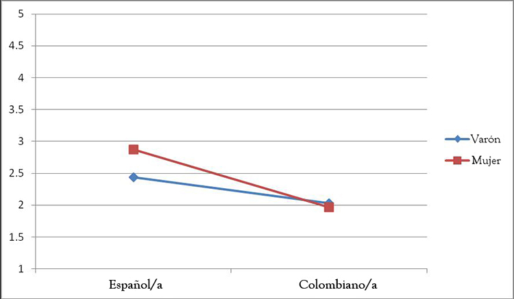 Interacci&oacute;n del sexo y la nacionalidad con respecto a los besos,
abrazos y caricias no genitales