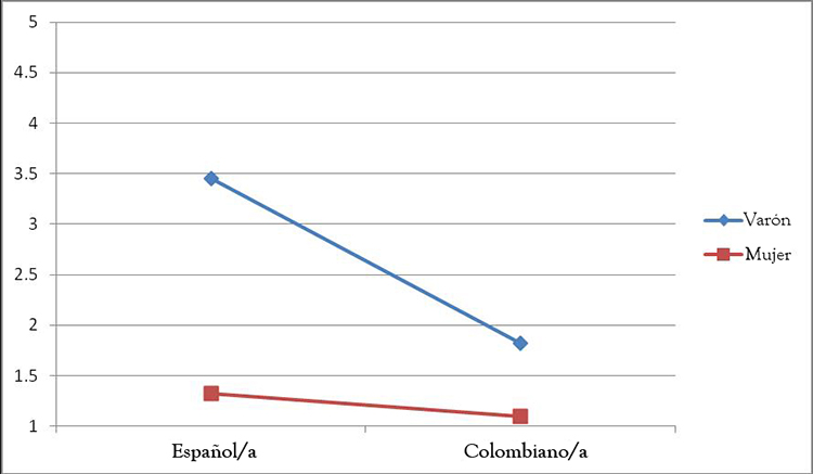 Interacci&oacute;n del
sexo y la nacionalidad con respecto a la masturbaci&oacute;n