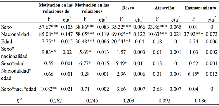 Diferencias en aspectos
relacionados con los afectos sexuales seg&uacute;n el sexo, la nacionalidad y la edad