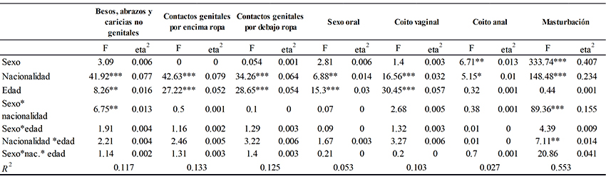 Diferencias en conductas sexuales seg&uacute;n el sexo, la nacionalidad y la
edad