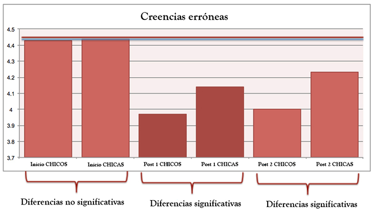Creencias
err&oacute;neas (riesgo)