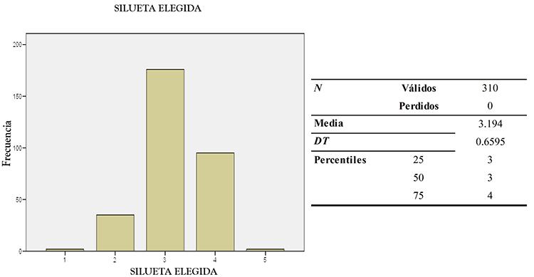 Silueta
deseada por el total de la muestra