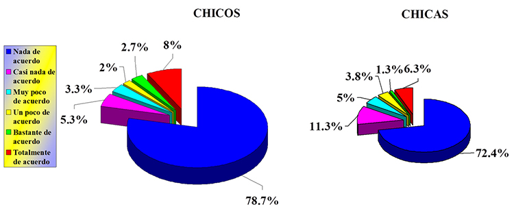 Ítem II.7: Soy torpe para hacer
actividad física.