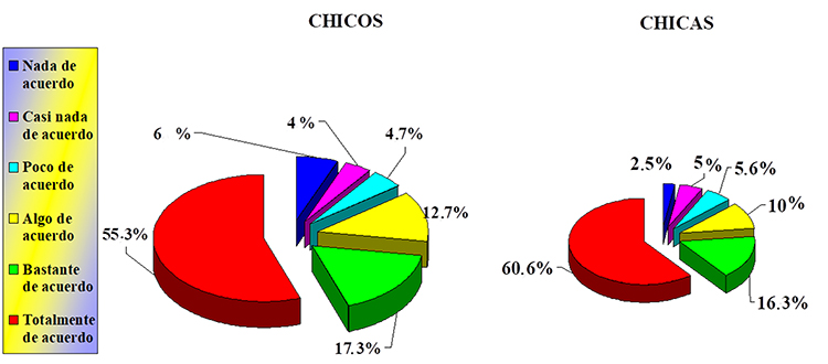 Ítem III.28. En general, estoy satisfecho/a conmigo mismo/a