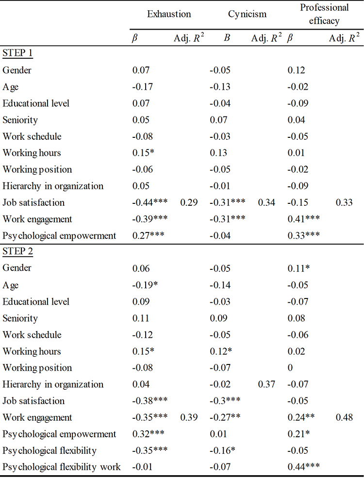 Hierarchical Regression Analysis of Exhaustion,
Cynicism, and Professional Efficacy