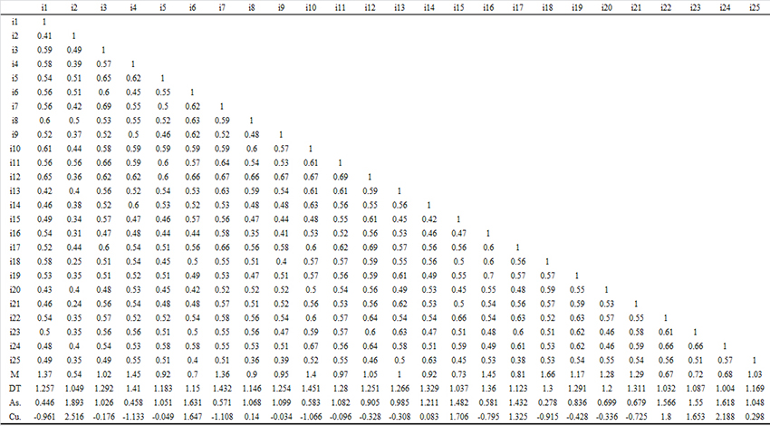 Estadísticos
descriptivos y correlacionales para los ítems en la muestra total (n = 467)