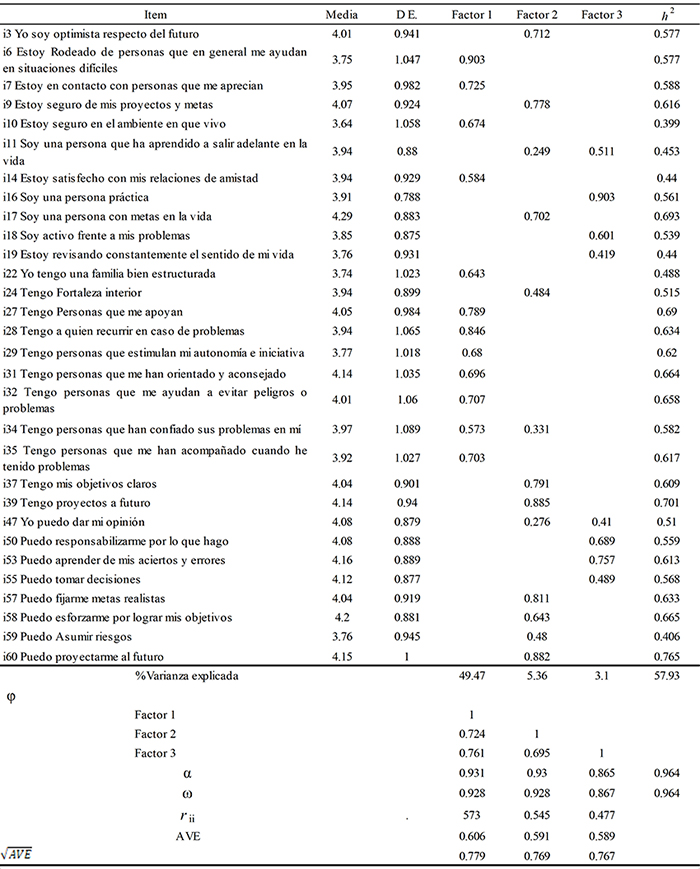 Análisis
factorial exploratorio de la muestra de alumnos de la ciudad de Lima