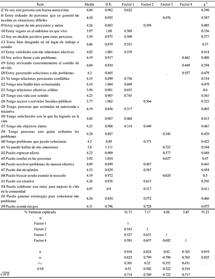 Análisis
factorial exploratorio de la muestra de alumnos de la ciudad de Santiago de
Chile