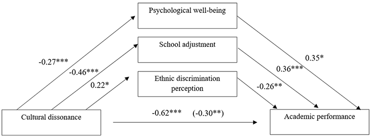 Mediation model testing the effect
of cultural dissonance on academic performance through psychological well-being,
school adjustment, and ethnic discrimination.