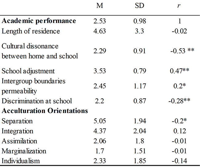 Descriptive statistics and Pearson&rsquo;s
correlations between immigrant students&rsquo; perceptions of academic performance
and Psychosocial variables