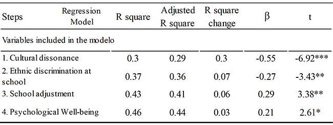 Multiple linear stepwise regression
analysis predicting immigrant students&rsquo; academic performance