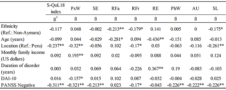 Multivariate analysis. Factors
associated with S-QoL18 index and dimensions