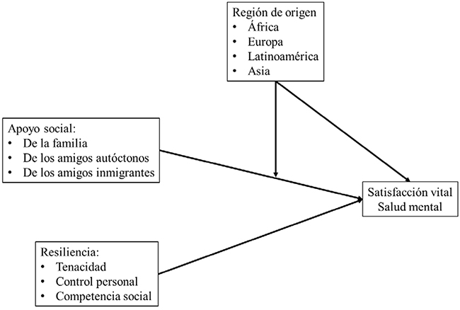 Diagrama de las
relaciones te&oacute;ricas entre las variables del
estudio