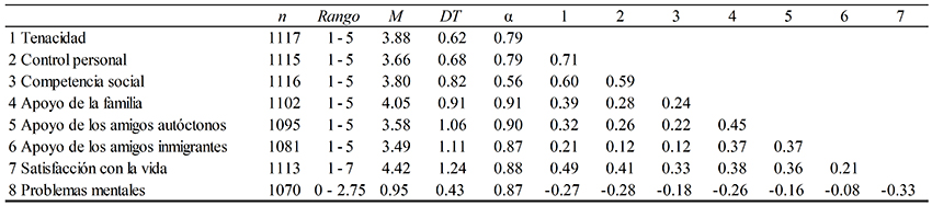 Estad&iacute;sticos descriptivos
y valores
α de las variables
analizadas