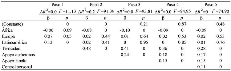 Regresi&oacute;n
m&uacute;ltiple por pasos con satisfacci&oacute;n con la vida como criterio y con regi&oacute;n
de origen (variables
ficticias), resiliencia (tenacidad, control personal y competencia social) y apoyo
social (familiar,
amigos
aut&oacute;ctonos y amigos inmigrantes) como predictores