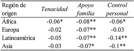 Efecto condicional de los predictores
sobre problemas
mentales seg&uacute;n
la regi&oacute;n
de origen