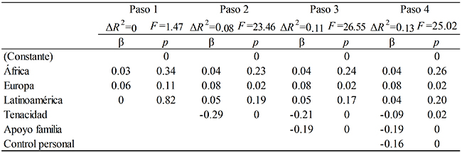 Regresi&oacute;n m&uacute;ltiple por pasos con
problemas mentales
como criterio y con
regi&oacute;n de origen (variables
ficticias), resiliencia (tenacidad, control personal
y competencia social) y apoyo social
(familiar, amigos
aut&oacute;ctonos y amigos inmigrantes) como
predictores