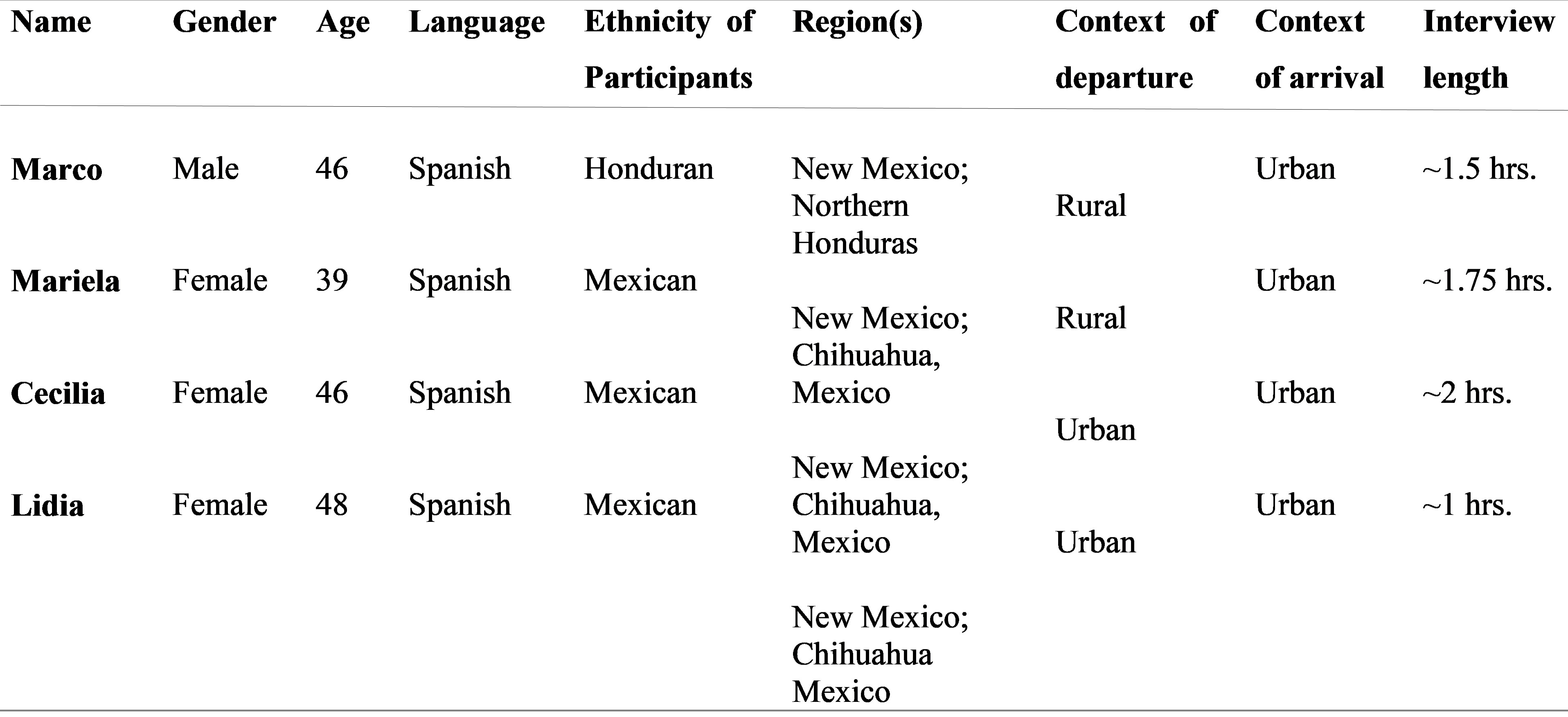 Characteristics
of Participants