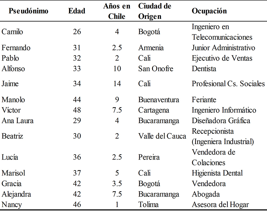 Identificaci&oacute;n
de los Participantes
