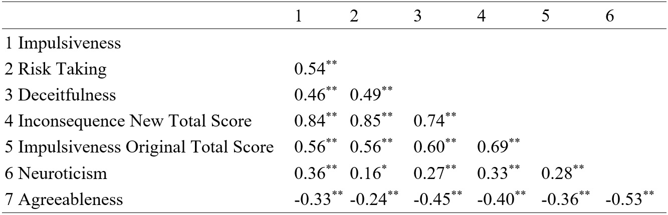 Correlations between
factors and total score of the new Inconsequence dimension and NEO-PI-R dimensions
