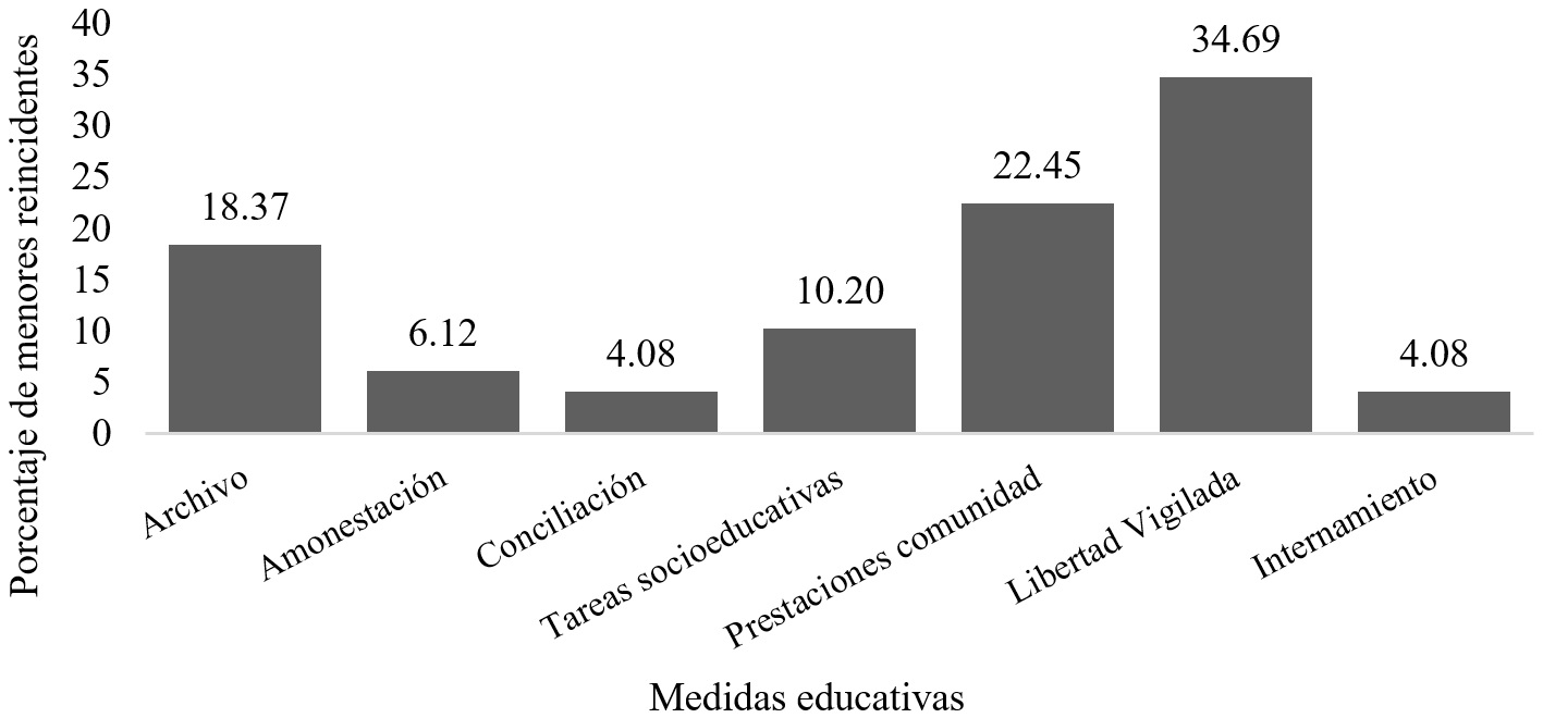 Porcentaje de menores reincidentes en cada Medida educativa (N
= 49).