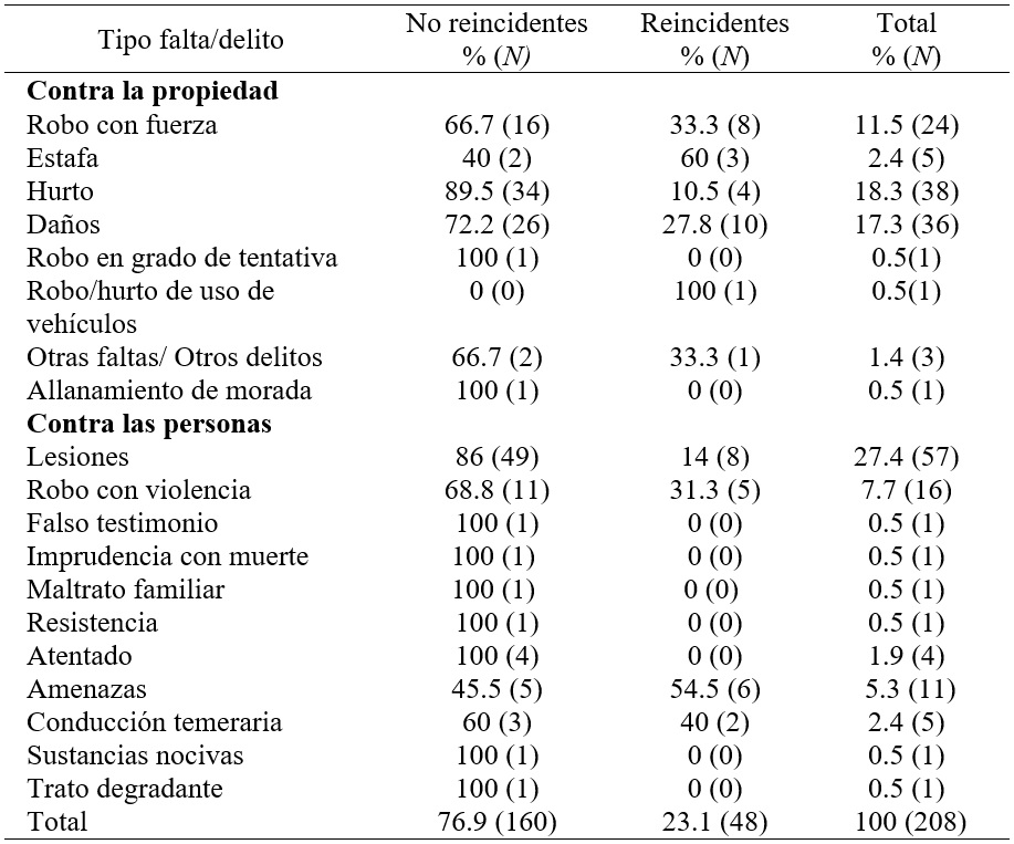 Relación del tipo de delito con la reincidencia posterior (N = 208)