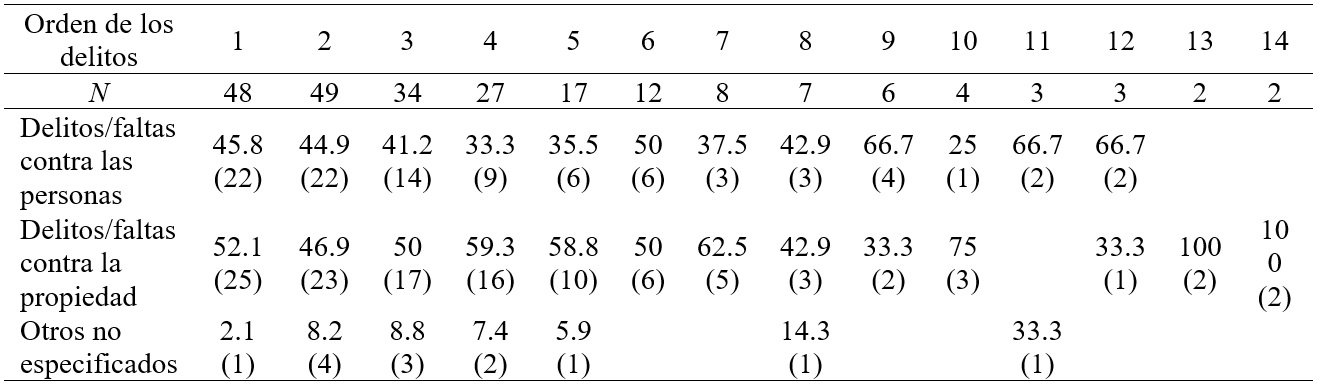 Evolución de los porcentajes de la tipología de delitos a lo largo
de la trayectoria delictiva (N = 49)