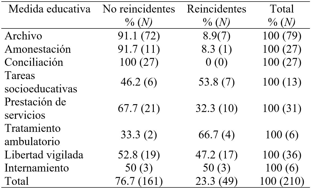 Relación de la medida educativa propuesta con la reincidencia
posterior (N = 210)