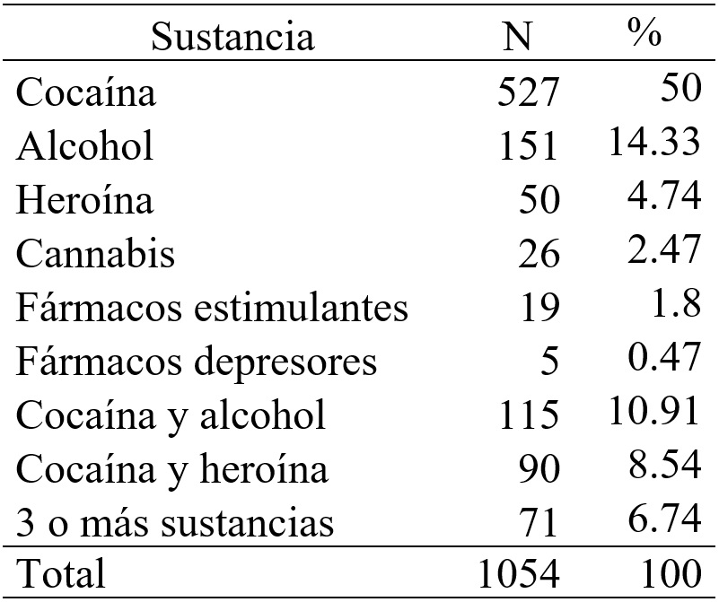 Tipo de sustancia consumida por la muestra de consumidores