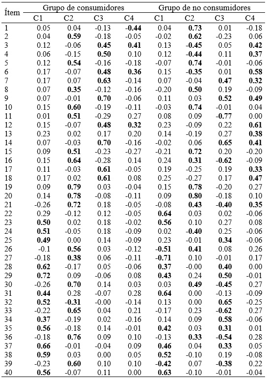 Matriz de saturaciones de
los &iacute;tems en los componentes rotados en el grupo de consumidores y de no
consumidores
