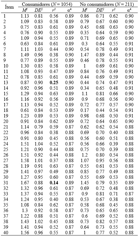 An&aacute;lisis de los &iacute;tems en los dos grupos