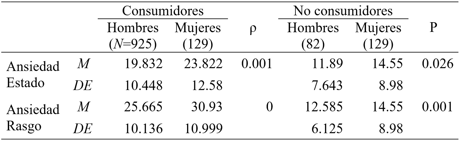 An&aacute;lisis de las diferencias de puntuaciones
medias entre hombres y mujeres en cada uno de los grupos, en ambas escalas del
cuestionario, mediante la U de Mann-Whitney